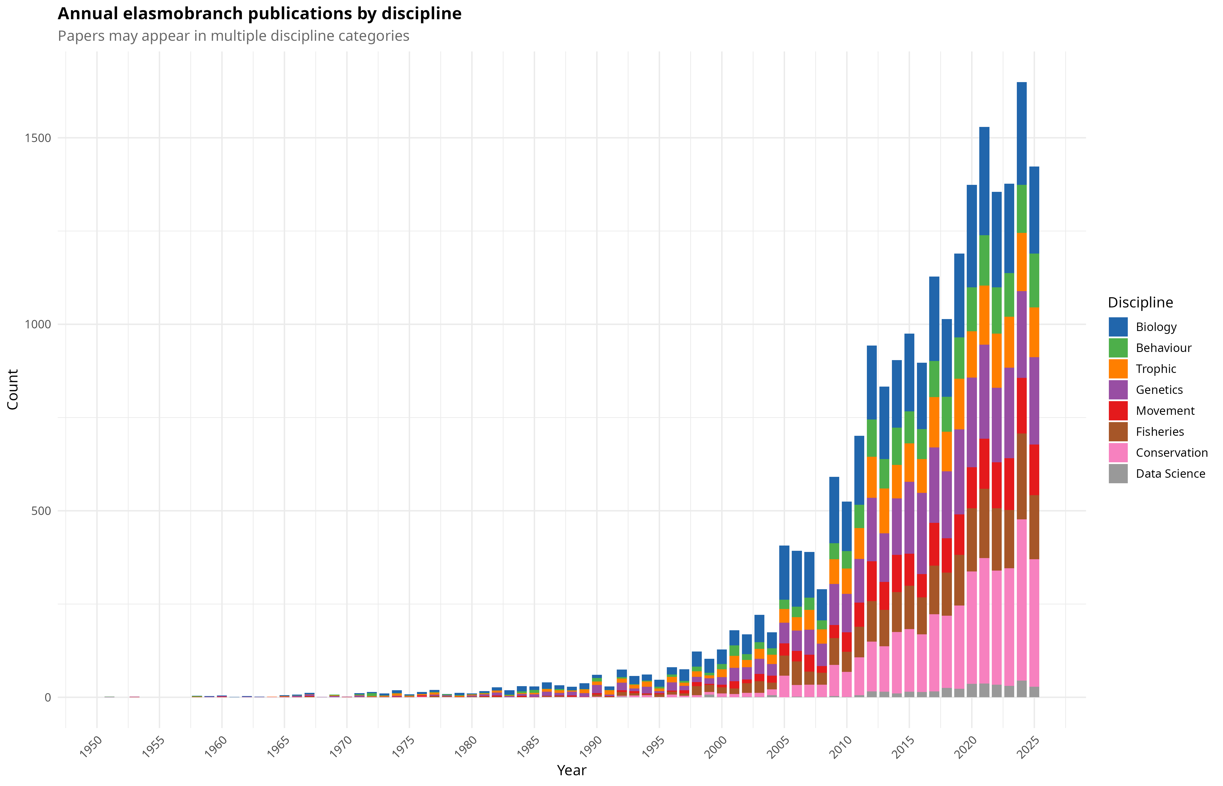 Line chart of papers published per year, coloured by research discipline