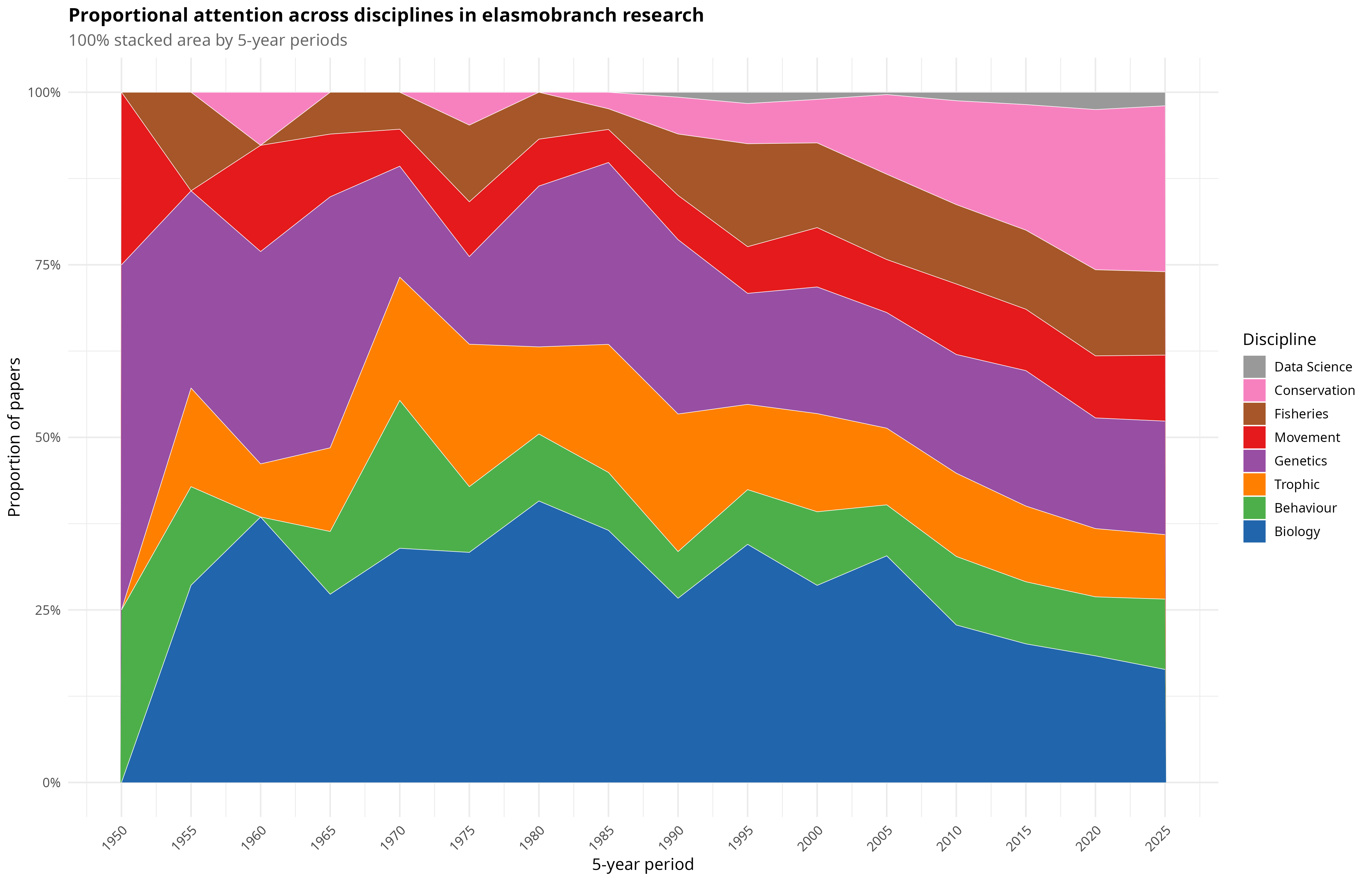 Stacked area chart of the proportional share of each discipline over time