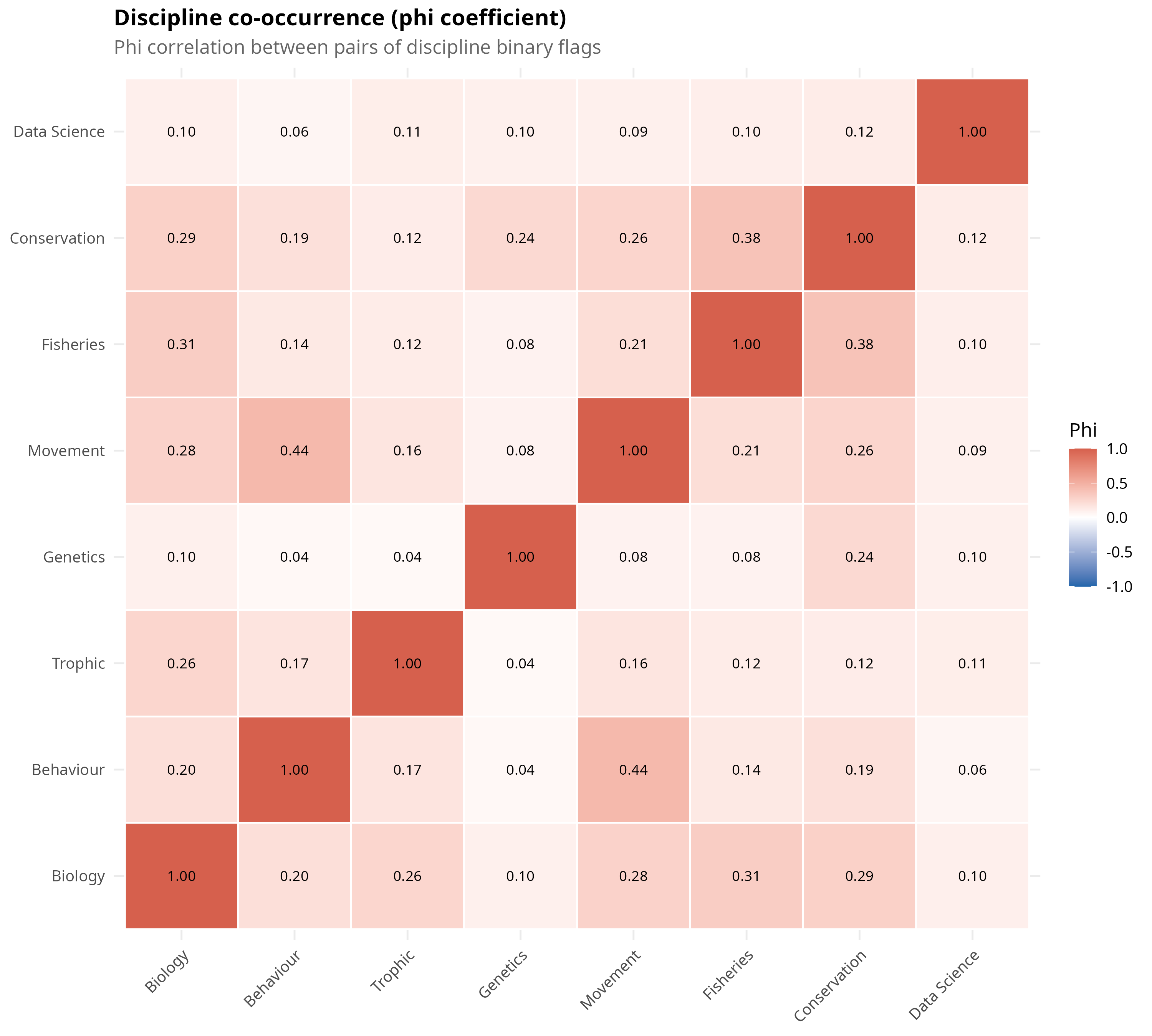 Heatmap of co-occurrence between pairs of research disciplines within the same paper