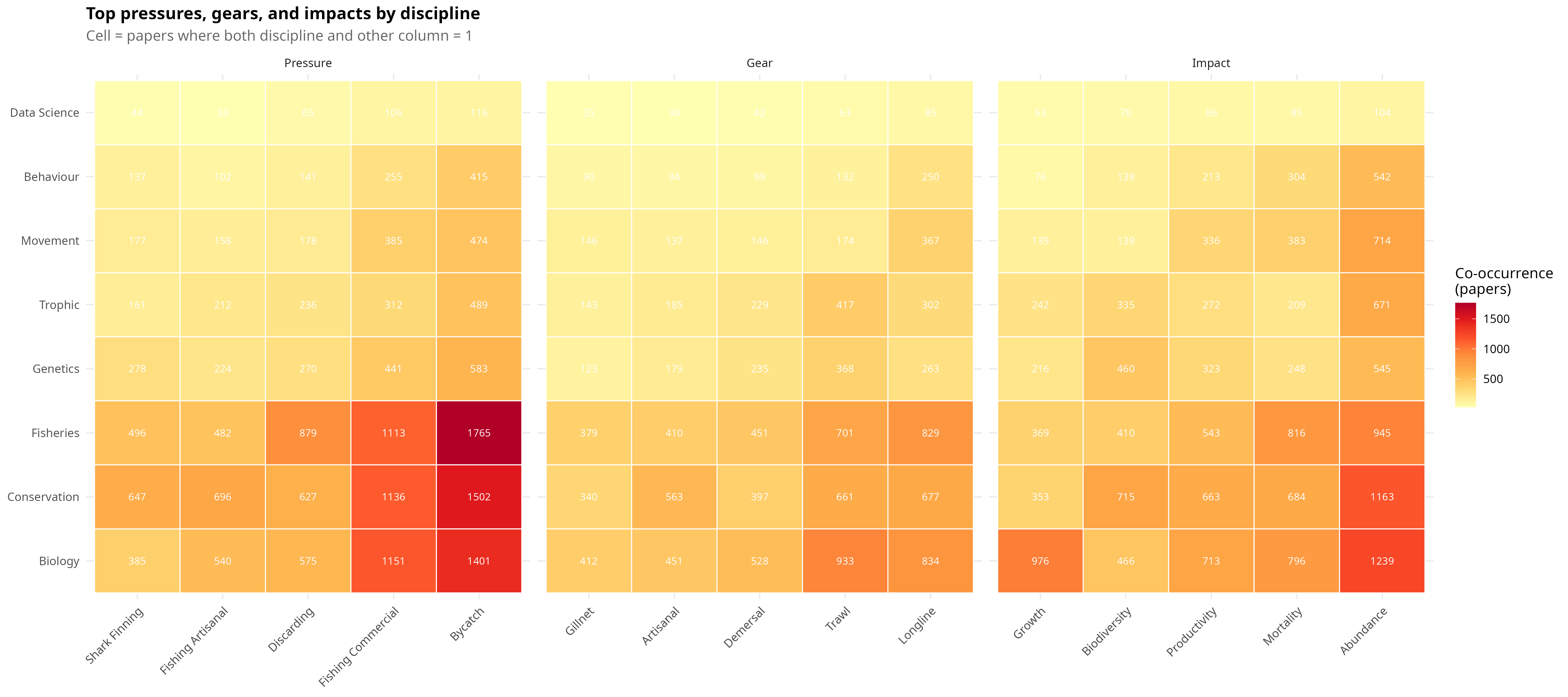 Bar chart comparing paper counts across the 8 research disciplines