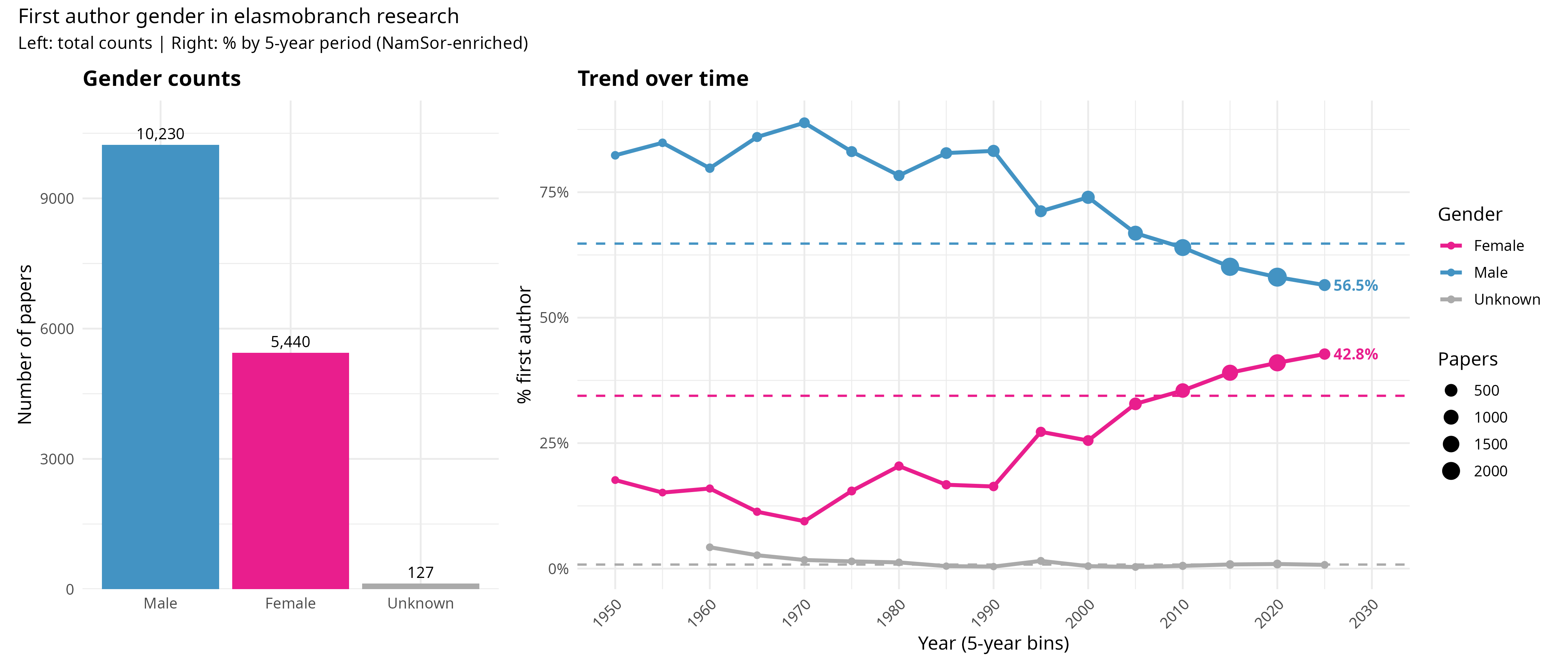Bar chart summarising author gender balance across the corpus
