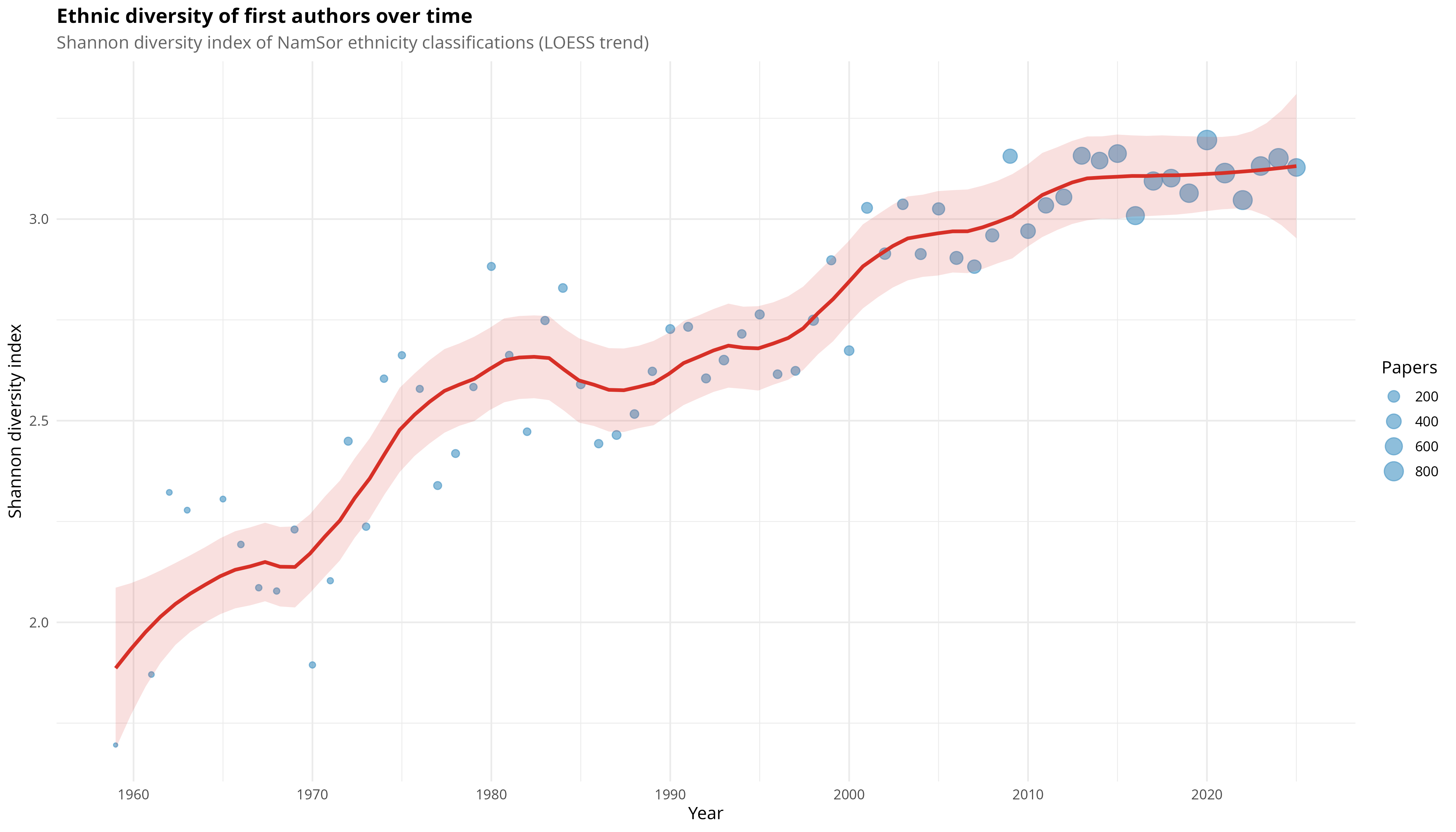 Trend line of author ethnic-origin diversity index over time