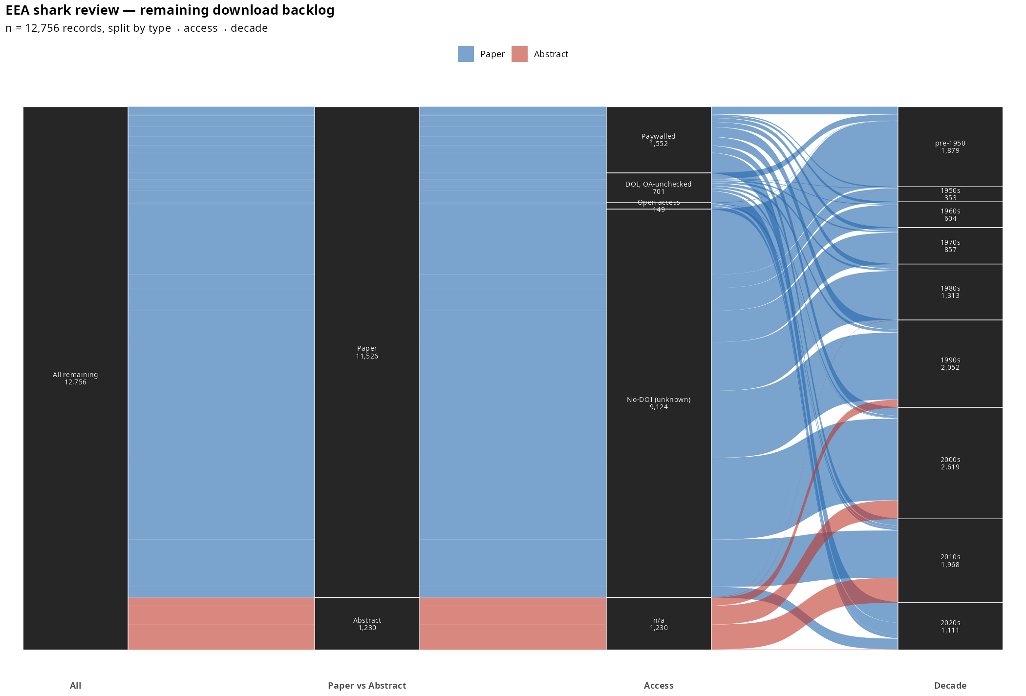 Sankey diagram of the download backlog, showing paper flow from total corpus through DOI availability to acquisition routes