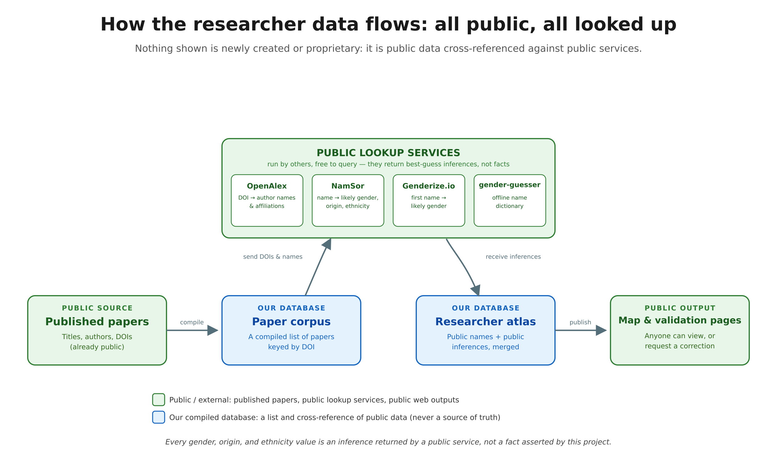 The researcher data pipeline: a bare citation flows through acquisition, OCR, extraction, enrichment, and analysis to a natural-language query